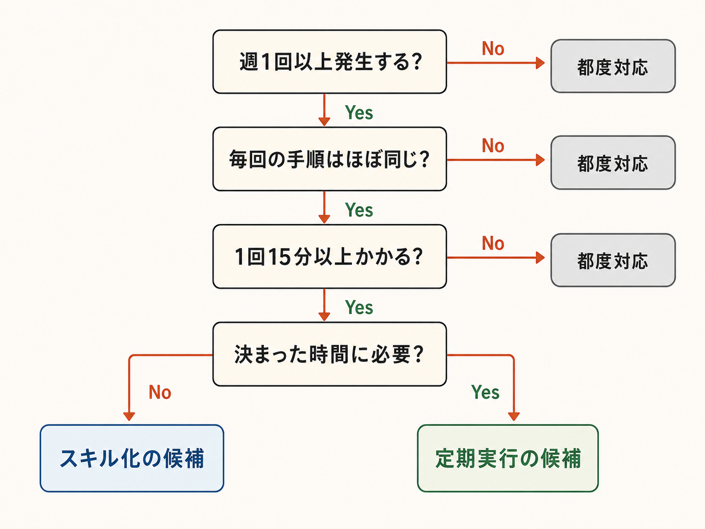 4つの質問を上から下に辿るフローチャート。各質問はYes/Noの分岐で、最終的に「都度対応」「スキル化の候補」「定期実行の候補」の3つの箱のいずれかに着地する図